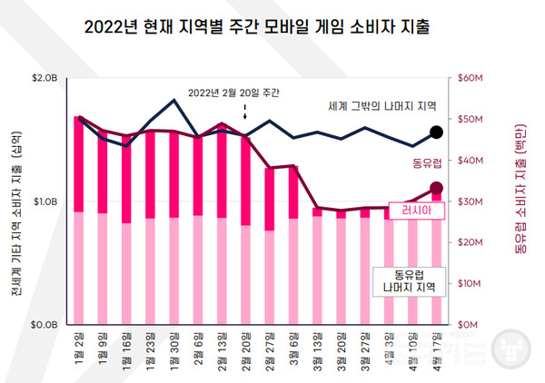 동유럽 지역 점유율이 2022년 2월부터 50%에서 10%로 하락한 러시아, 자료=데이터에이아이