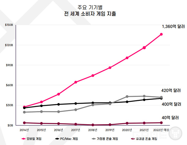 최근 몇 년각 격차가 커지고 있는 모바일게임과 PC/콘솔게임, 자료=데이터에이아이