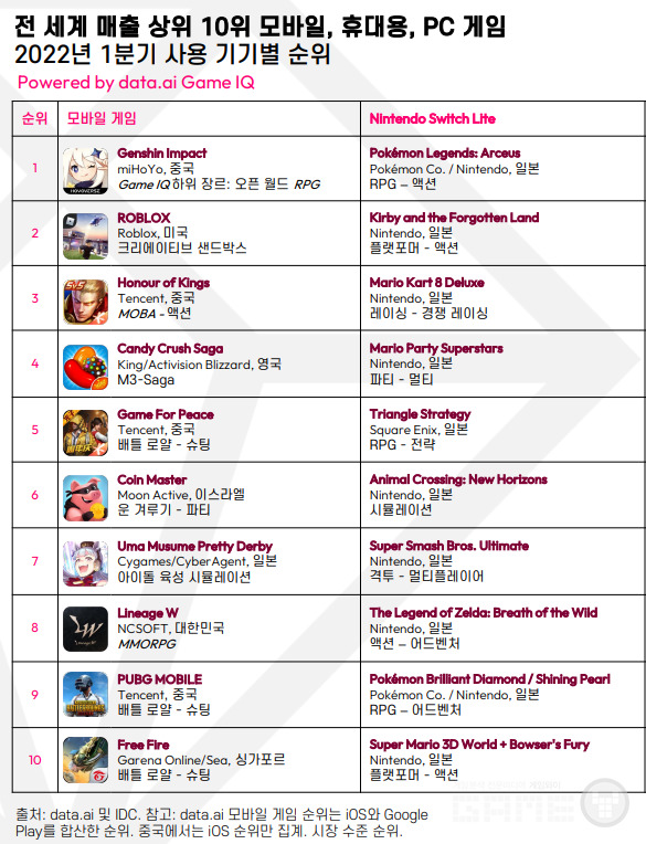 1분기 매출 상위 게임, 자료=데이터에이아이