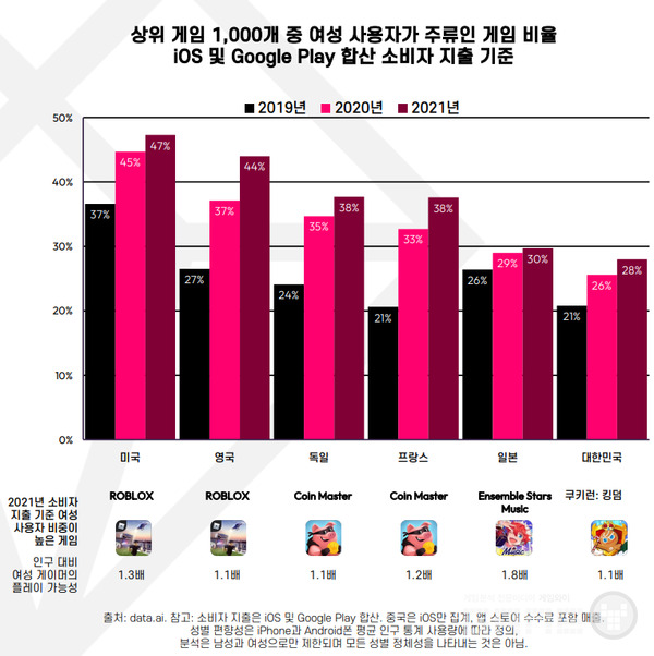 미국은 로블록스, 한국은 쿠키런:킹덤, 자료=데이터에이아이