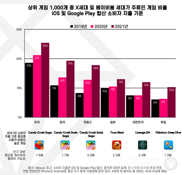 45세 이상 X세대 및 베이비부머가 하는 게임들, 자료=데이터에이아이