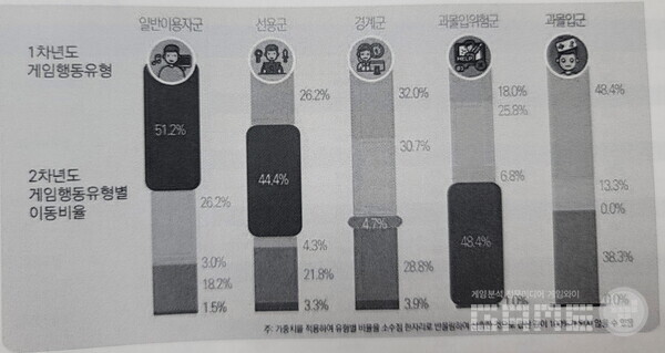 2차년도 게임행동 유형 변화(아동 청소년), 사진=게임와이 촬영