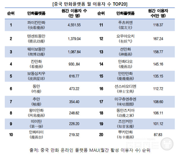 중국 만화 온라인 플랫폼 이용자 수 순위, 사진=한콘진 중국만화산업 보고서(2016-2019)