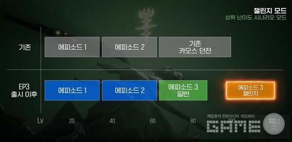 ’챌린지 모드’는 기존 액트10까지 클리어 후 카오스 던전으로 일정 부분 성장한 것과 비슷한 체감 난이도다, 사진 = 라인게임즈