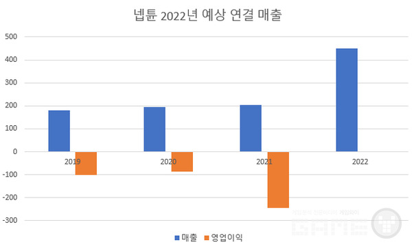넵튠 2022년 예상 연결 매출 /자료: 금감원 /구성: 게임와이