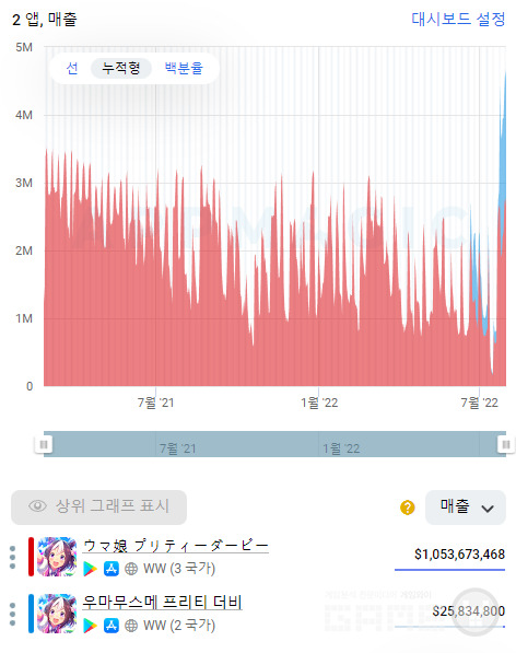 전 세계 매출의 2%에 해당하는 한글 버전 비율 /앱매직(appmagic.rocks)