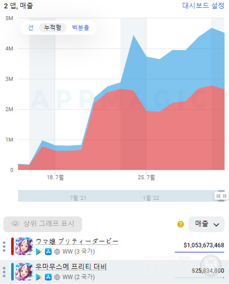 최근 자료에서는 일본 버전을 따라잡고 있다 /앱매직(appmagic.rocks)