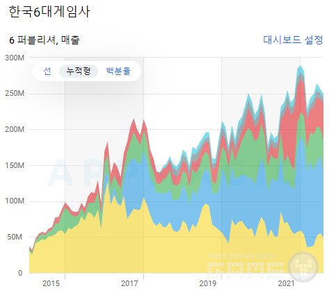  아래부터 넷마블, 엔씨, 넥슨, 카카오게임즈(붉은색) /앱매직(appmagic.rocks)
