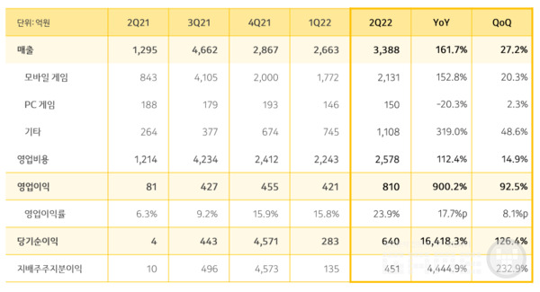 카카오게임즈 실적, 사진 = 카카오게임즈