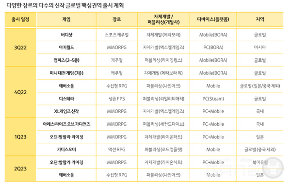 카카오게임즈 신작 라인업, 사진 = 카카오게임즈