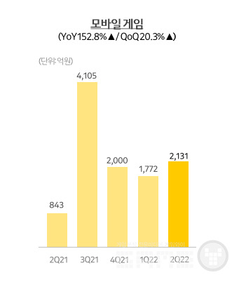 모바일 게임 매출, 사진 = 카카오게임즈