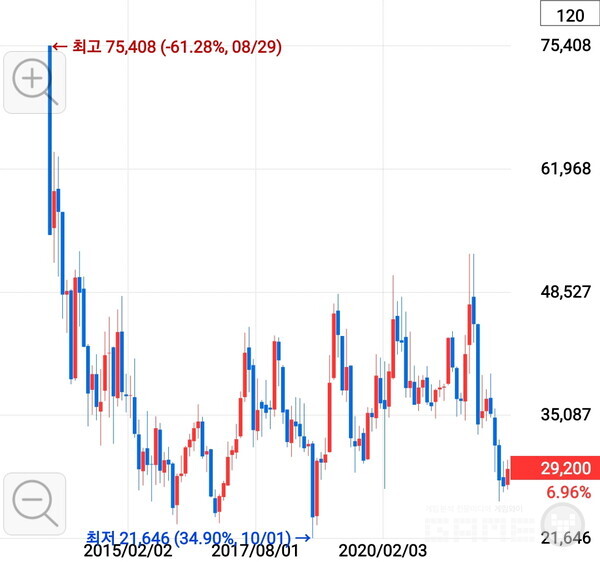 2015년부터 현재까지 NHN  주가(월봉) /키움