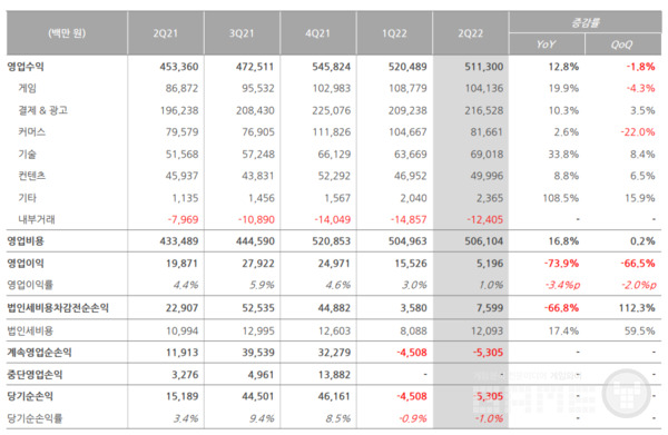 NHN 실적, 사진 = NHN IR