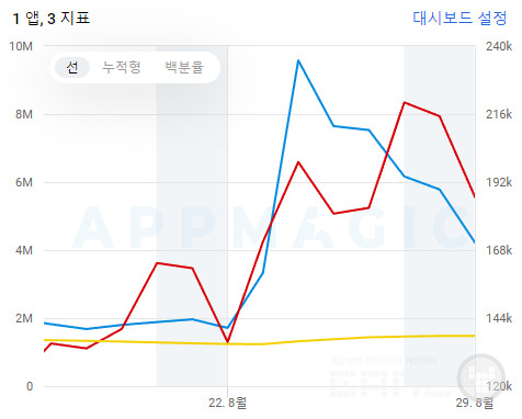 원신 지표 3종, 파란색(매출), 붉은색(다운로드), 노란색(ARPPU) /앱매직(appamagic.rocks)