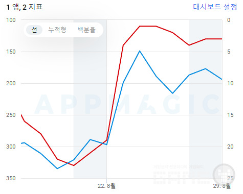 붉은색(매출 순위), 파란색(다운로드 순위) /앱매직(appamagic.rocks)