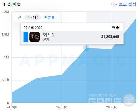 히트2 매출 /앱매직(appamagic.rocks)