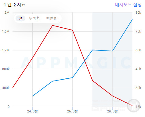 히트2 다운로드 순위(붉은색), 매출 순위(파란색) /앱매직(appamagic.rocks)