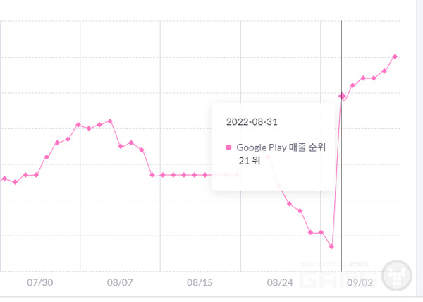 서머너즈워: 천공의 아레나 구글 매출 순위 /모바일인덱스