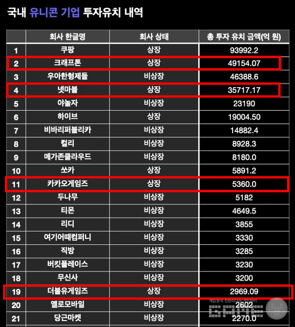 국내 유니콘 기업 투자 유치 내역 /더브이씨