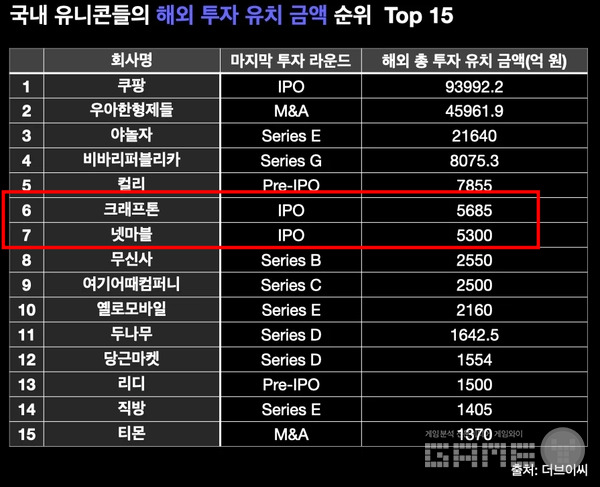 국내 유니콘 기업의 해외 투자 유치 금액 순위 /더브이씨