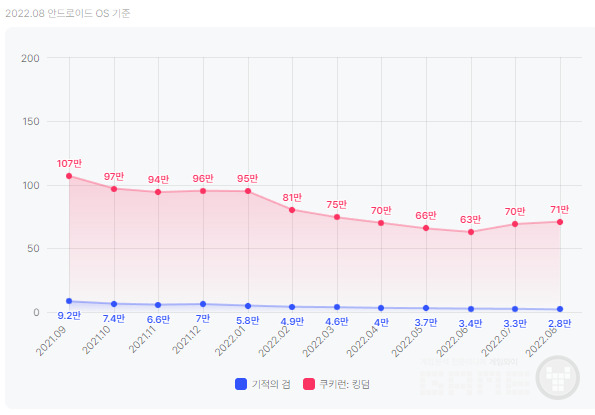 '기적의 검' 각종 지표. /아이지에이웍스
