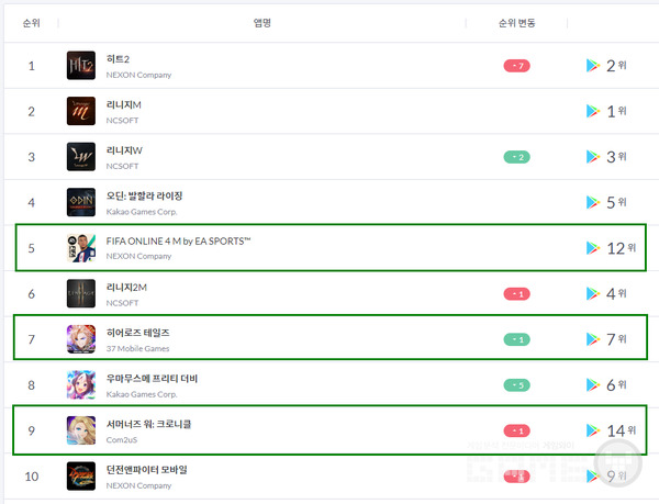 구글/애플/원스토어 합산 추정 주간 매출 순위. 초록색은 원스토어 톱10에 포함된 타이틀.  /모바일인덱스
