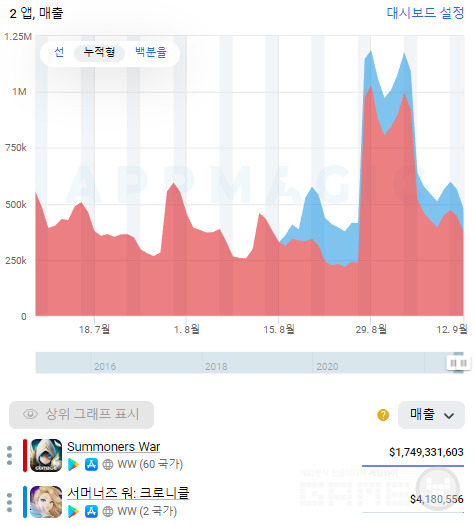 서머너즈워, 서너즈워 크로니클 글로벌 구글/애플 매출 그래프 /앱매직(appmagic.rocks)