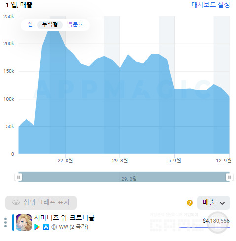 서머 크로니클 글로벌 구글/애플 매출 그래프 /앱매직(appmagic.rocks)