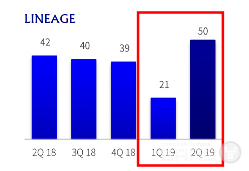 리니지 무료화 이후 매출 2배 이상 상승 /엔씨소프트