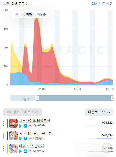 원신류 오픈월드 게임 3종 한국 다운로드수 /앱매직(appmagic.rocks)