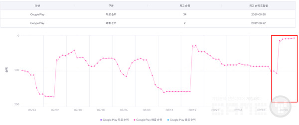 구글 무료 및 매출 순위 /모바일인덱스