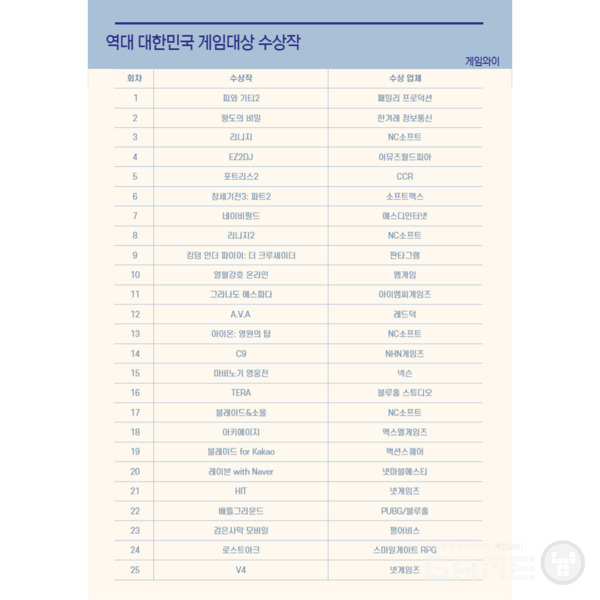 역대 대한민국 게임대상 수상작 목록 / 차트 제작 = 게임와이