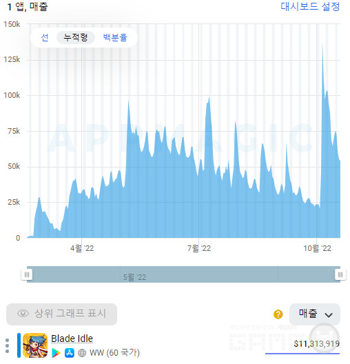 블레이드 키우기 매출 변화 추이 /앱매직(appmagic.rocks)