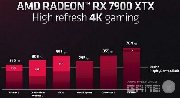 7900 XTX에서 유명 게임 테스트 / AMD