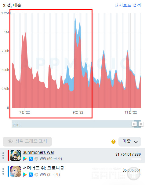 파란색 서머너즈 워: 크로니클 /앱매직(appmagic.rocks)