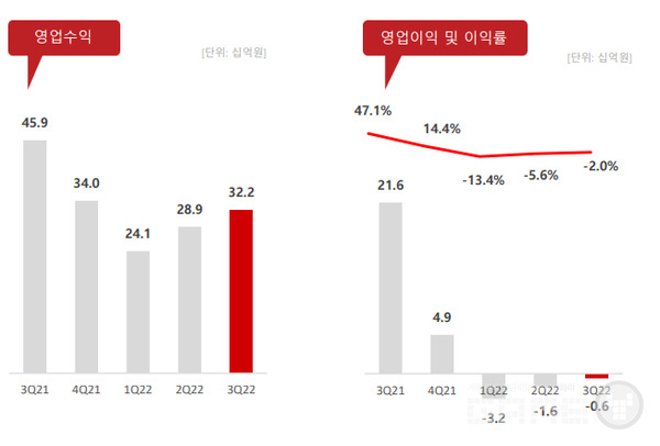 컴투스 실적 /IR보고서