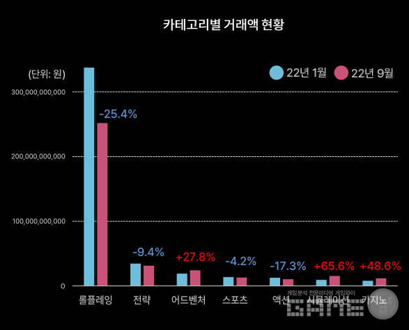 2022년 1월 및 9월 장르별 수익 변화 /모바일인덱스