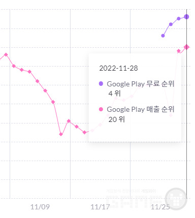 '에픽세븐' 구글 매출 순위 20위로 역주행 /모바일인덱스