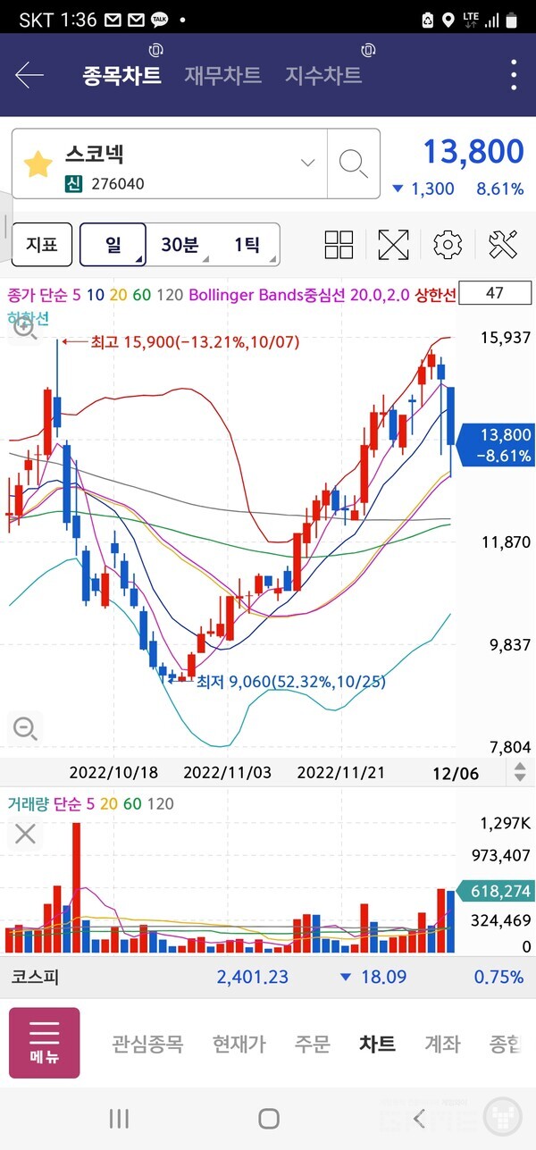 12월 6일 스코넥 주가 변동 추이. 10월 25일 이후 약 1달 이상 상승 랠리를 이어오다 5일과 6일 주가가 급락했다. /키움