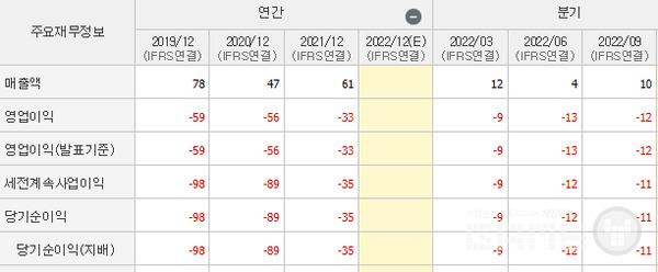 스코넥 3년간 실적 /