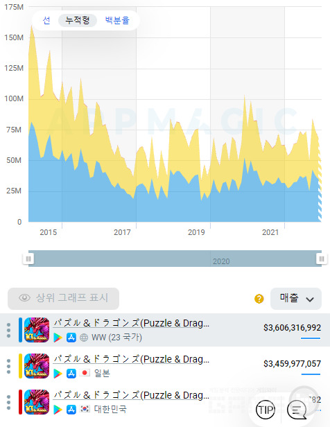 퍼즐앤드래곤 매출 추이 /앱매직(appmagic.rocks)