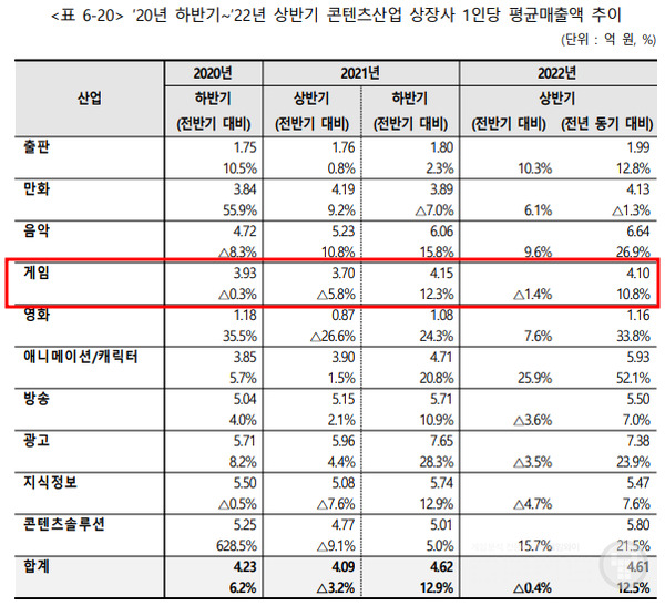 22년 상반기 콘텐츠 산업 상장사 1인당 평균 매출액 추이 /한콘진