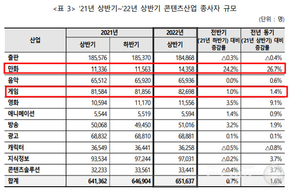 22년 상반기 콘텐츠 산업 종사자 규모 /한콘진