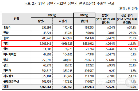 22년 상반기 콘텐츠 산업 수출액 규모 /한콘진