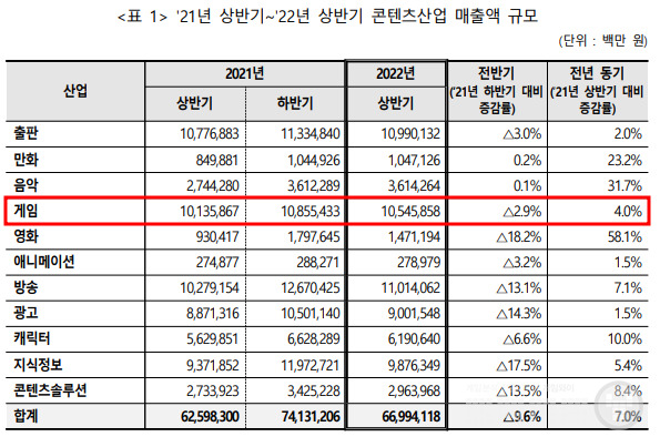 22년 상반기 콘텐츠 산업 매출액 규모 /한콘진