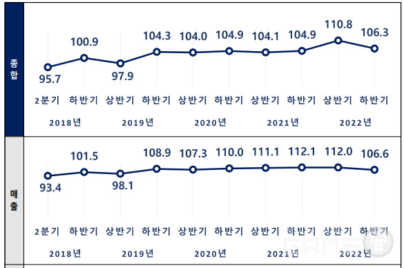 게임산업의 종합 CBI(경영체감도) /한콘진