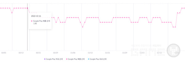 '오딘' 구글플레이 순위 히스토리 /모바일인덱스