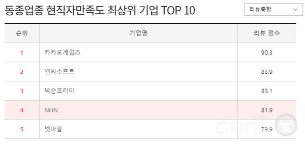 게임사 현직자 만족도 기업 /캐치