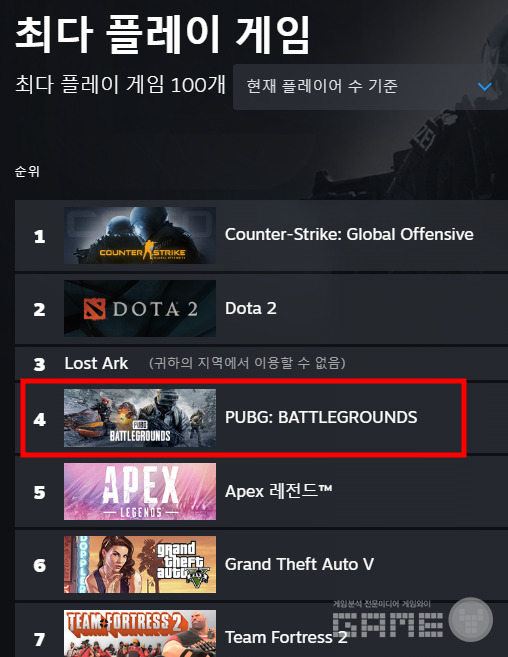 스팀 최다 플레이 게임 순위