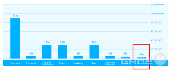 XPLA 리저브 물량 1% /XPLA 백서